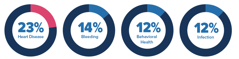 23% heart disease, 14% bleeding, 12% behavioral health, 12% infection.