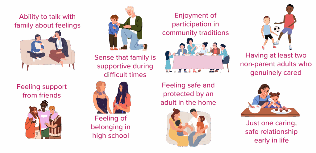 Positive childhood experiences: ability to talk with family about feelings, sense that family is supportive during difficult times, enjoyment of participation in community traditions, having at least two non-parent adults who genuinely cared, feeling support from friends, feeling of belonging in high school, feeling safe and protected by an adult in the home, and just one caring safe relationship early in life