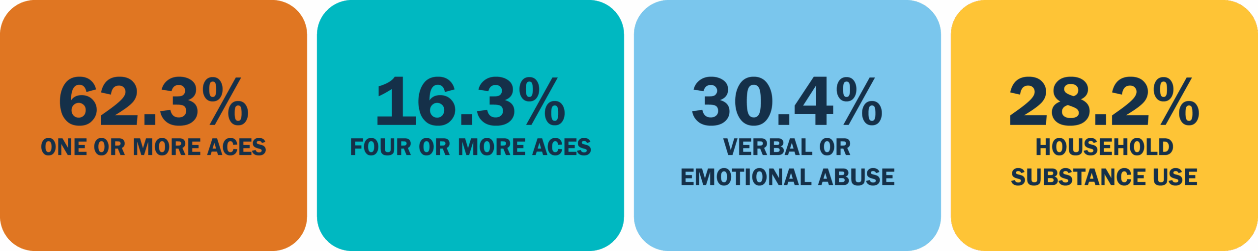 62.3% one or more aces, 16.3% four or more aces, 30.4% verbal or emotional abuse, 28.2% household substance use